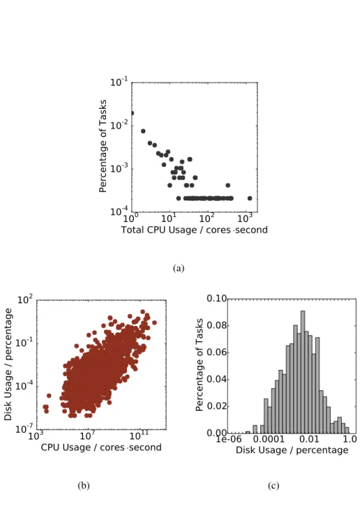 Figure 2.2: Characteristics of Google cluster traces: (a) shows the distribution of CPU usage; (b) shows the distribution of disk usage against the distribution of CPU usage; (c) shows distribution of disk usage of tasks with CPU usage between a small rang