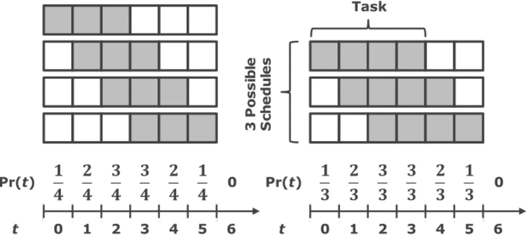 Figure 2.5: The probabilistic distribution of two example offloading tasks