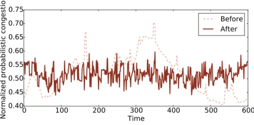 Figure 2.6: Demonstration of the probabilistic scheduling algorithm Algorithm 1 Probabilistic Shifting Algorithm