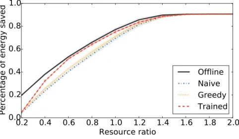 Figure 2.8: Performance with different data center resource ratios 2.3.3 Discussion on Performance