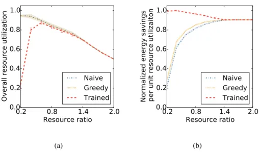 Figure 2.9: Details on the performance with different data center resource ratios: (a) shows the utilization of data center (b) shows the efficiency of the data center, defined by energy savings per machine