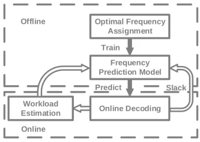 Figure 3.2 shows the workflow of the proposed method. In the offline phase, we obtain the optimal frequency assignment on the training dataset
