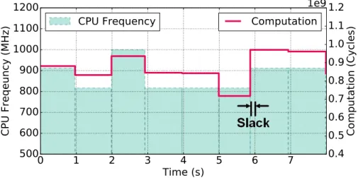 Figure 3.4 shows an example of optimal frequency assignment. The solid line shows the compu- compu-tational complexity of each segment, measured by the number of CPU cycles