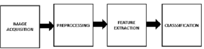 Figure 1.5:  Block diagram of hand gesture recognition system[14]. 