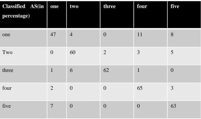 Table 1:Confusion Matrix for classification using Euclidean distance  Classified  AS(in 