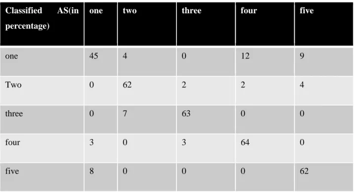 Table 2: Confusion Matrix for classification using Cosine distance  Classified  AS(in 