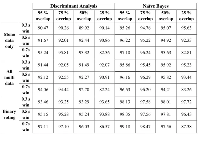 Table 4 Classification accuracy averaged over zones using SVD based feature for different window lengths and overlap when  calculating the spectrograms – Feature samples estimated from 2.5 s of data 