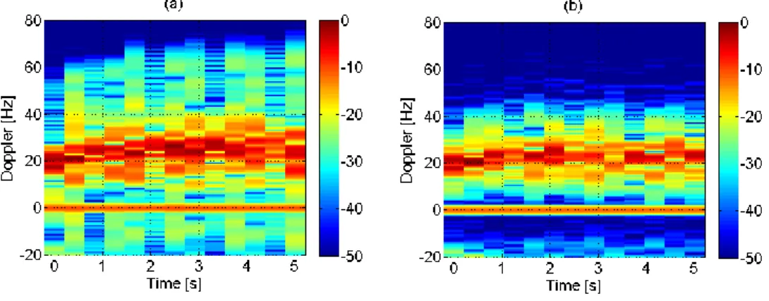Figure 7 Spectrograms for two people walking when both unarmed (a), one armed one unarmed (b), and both armed (c) 