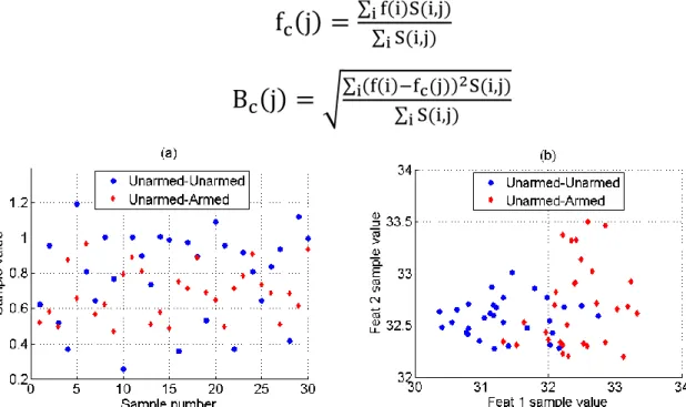 Fig. 8b shows an example of centroid features samples for the double target data, and in this case a good  separation between the two classes of interest can be clearly seen, as opposed to the use of the SVD based  feature