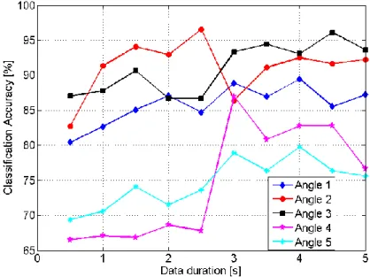 Figure 9 Classification accuracy per aspect angle using centroid based features as a function of data duration for feature  extraction (two-class problem)