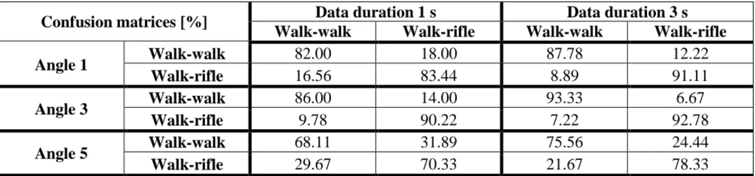 Figure 10 Classification accuracy per aspect angle using centroid based features as a function of data duration for feature  extraction (three-class problem) 