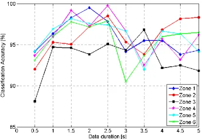 Figure 11 Classification accuracy per zone using centroid based features as a function of data duration for feature extraction 
