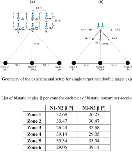 Table 1 List of bistatic angles β per zone for each pair of bistatic transmitter-receiver nodes  N1-N2 β [°]  N1-N3 β [°]  Zone 1  32.68  26.23  Zone 2  30.47  30.47  Zone 3  26.23  32.68  Zone 4  39.14  29.05  Zone 5  35.54  35.54  Zone 6  29.05  39.14  3