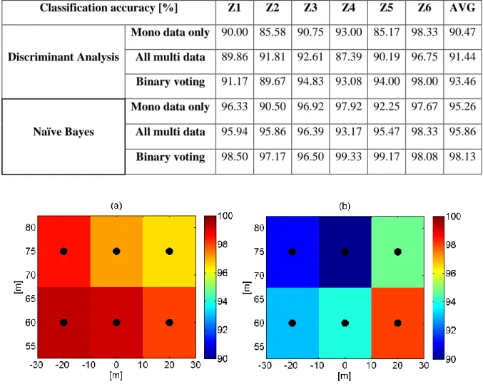 Table 2 shows that the classification performance appears to be very good, with average accuracy per zone  above  90%  for  the  discriminant  analysis  classifier  and  above  95%  for  the  Naïve  Bayes