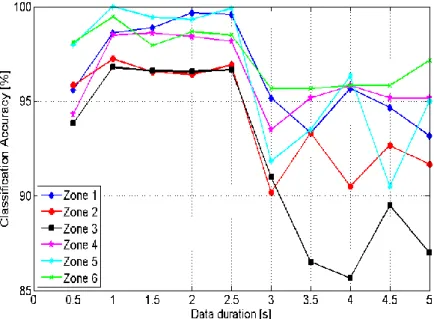 Fig. 4 shows the classification accuracy for each zone as a function of the different data duration for feature  extraction