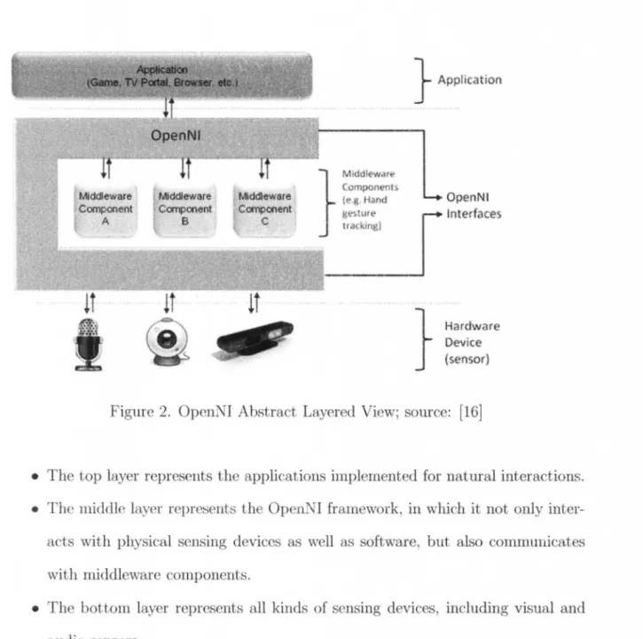 Figure  2.  OpenNI  Abstract  Layered  View;  source:  [16] 