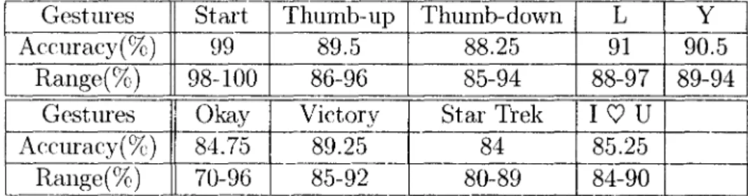 TABLE  1  HGR Accuracy 