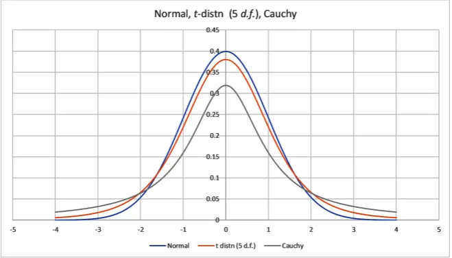 Figure 2. The normal distribution, t-distribution and Cauchy distribution. 