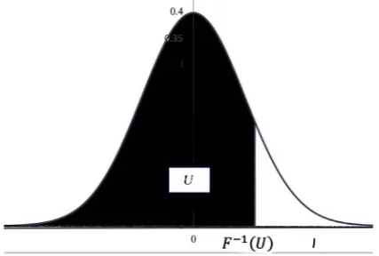 Figure 3. Three continuous population distributions (normal, t and Cauchy). 