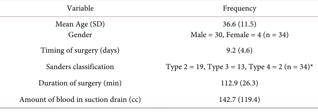 Table 1. Demographic characteristics of patient treated with lateral extensile approach during calcaneal fracture surgery at Hospital Raja Permaisuri Bainun