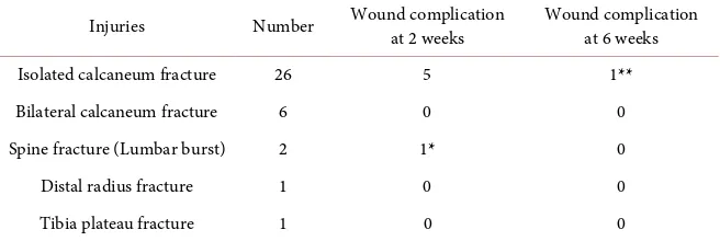 Table 3. Association of concomitant fracture to wound complication. 
