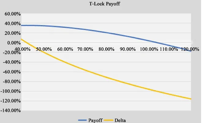 Figure 2. T-lock delta.   