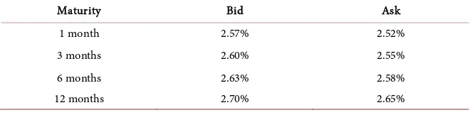 Table 1. Repo rates for the 10Y as of 24 Jan 2019. 