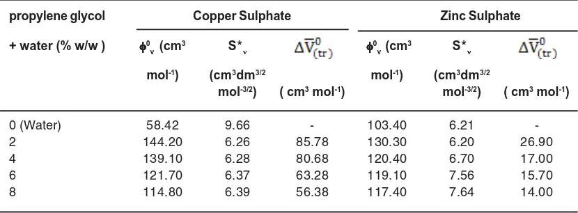 Table 1: Partial molar volumes 0v , experimental slopes S* and partial molar volumesof transfer  for copper sulphate and zinc sulphate in water and