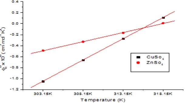 Fig.3: Plot of 0E vs temperature for copper sulphate, zinc sulphate in 2% propylene glycol + water