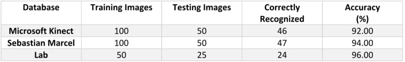 Table 1.2: Performance Analysis 