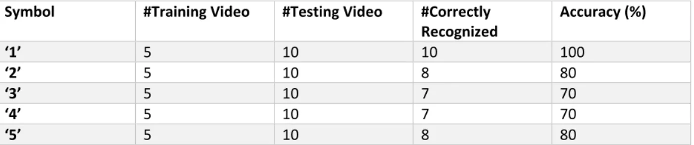 Table 2.1: Performance table 