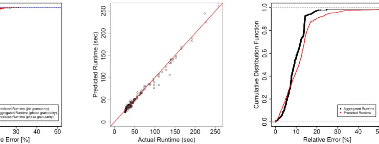Fig. 4. Job runtime estimation for TPC-DS Fig. 5. Actual Runtime vs. Predicted Runtime for TPC-DS