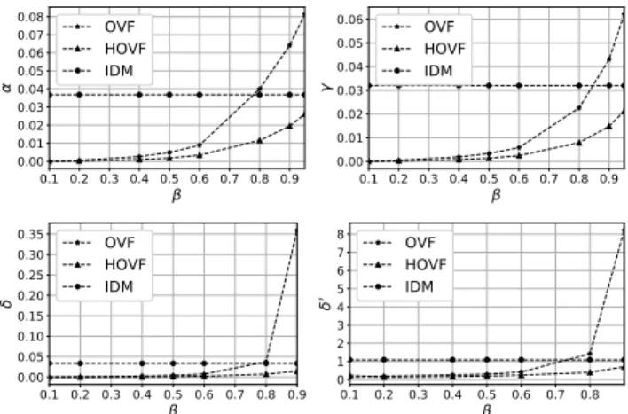 Figure 4 (upper-right) examines the induced (%) of com- com-munication for θ ∈ {0.01, 0.06} for all models against the tolerance factor β