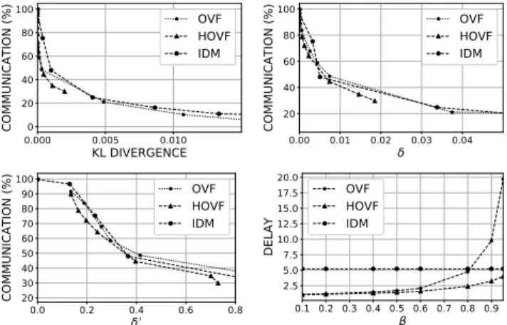 Figure 5: Trade-off for OVF, HOVF and IDM between (%) communication and left) KL divergence,  (upper-right) regression discrepancy δ, (lower-left) model fitting δ 0 ; (lower-right) expected delay vs