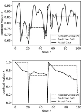Figure 1: The actual data sensed at SAN, the predicted data at SAN and the reconstructed data at EN vs