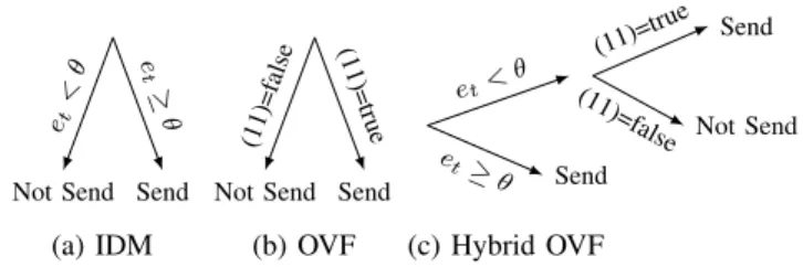 Figure 2: The decision trees for IDM and variants OVF and HOVF. OVF is triggered based on (11); HOFV combines both decision trees of IDM and OVF.