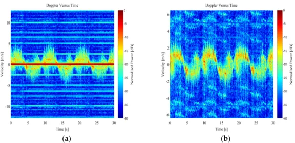 Figure 7. Example Doppler-time spectrogram from a person walking free handed: (a) RTI micro- micro-Doppler; (b) MTI micro-Doppler