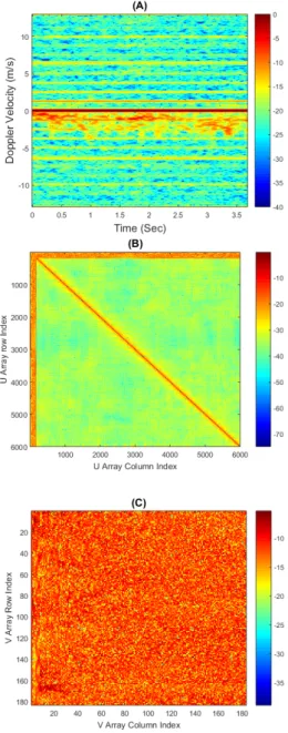 Figure 9.  (A) micro-Doppler section from free handed motion; (B) Singular Value Decomposition  (SVD)  u Array plotted as 10 × 10( ) from micro-Doppler section; (C) SVD v Array plotted as  10 × 10( ) 	 from micro-Doppler section