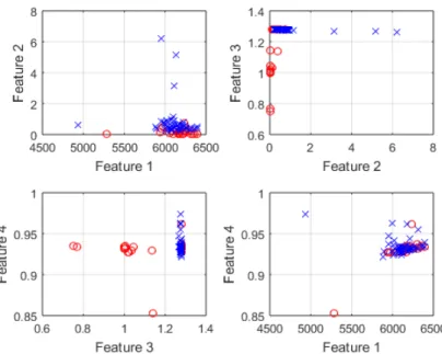 Figure 10. Four example plots of different features plotted against each other. The free hand motion  features are shown as blue crosses, while the bag carrying features are shown as red circles