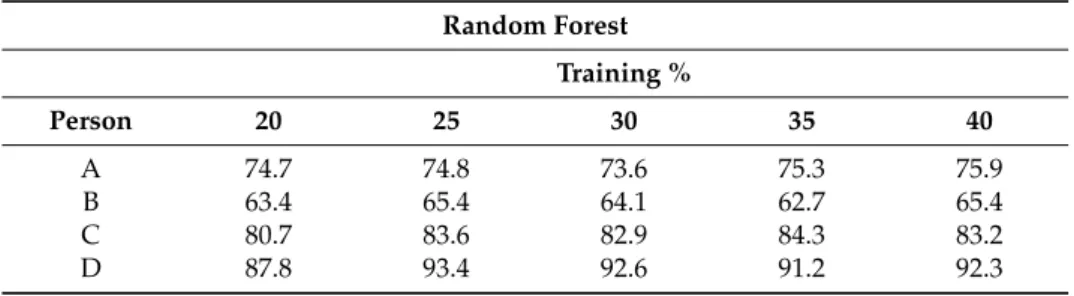 Figure 11. All individuals Data DA Classifier: Classification accuracy plotted against percentage of  training set size used