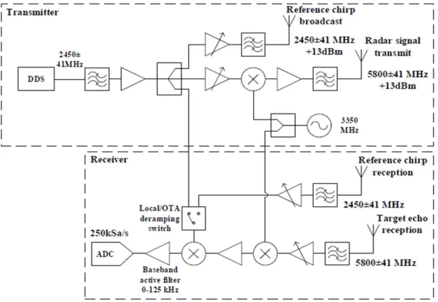 Figure 1. Soprano radar block design. 