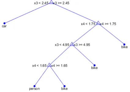 Figure 4. Random Forest Tree example. 