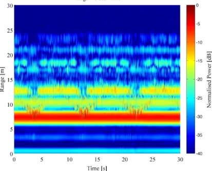 Figure 5. Range Time Intensity (RTI) plot of individual walking with free hands measured through  the wall