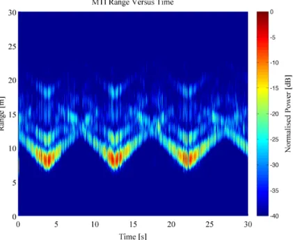 Figure 5. Range Time Intensity (RTI) plot of individual walking with free hands measured through  the wall