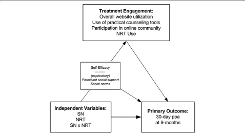 Figure 1 Research model. Theoretical model depicting the intervention components, main outcome variable, and mediating variables.