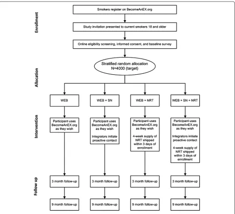 Figure 2 Study procedures. Flowchart of study procedures from enrollment through follow-up data collection.
