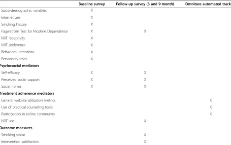 Table 1 Schedule of assessments