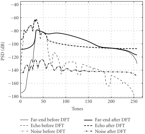 Figure 3: Evolution of the downstream SNR (CSA 1) during con-vergence for the split SR-RLS scheme with TEQ = 16, TEC/κ = 25,λ = 0.997, and µ = 1