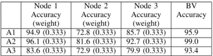 TABLE III