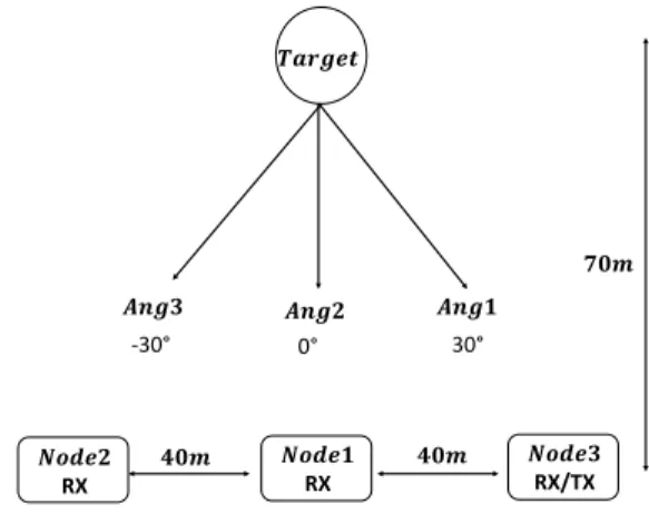 Fig. 1. Experiment scenario in the field using NetRad.